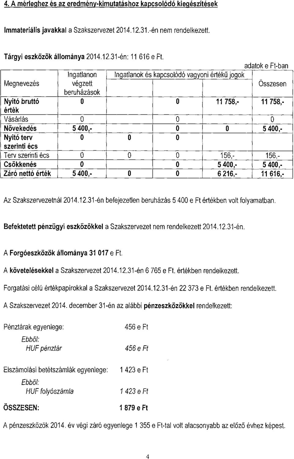 Nyitó terv 0 0 0 szerinti écs Terv szerinti écs 0 0 0 156,- 156,- Csökkenés 0 0 5 400,- 5 400,- Záró nettó érték 5 400,- 0 0 6 216,- 11 616,- Az Szakszervezetnél 2014.12.