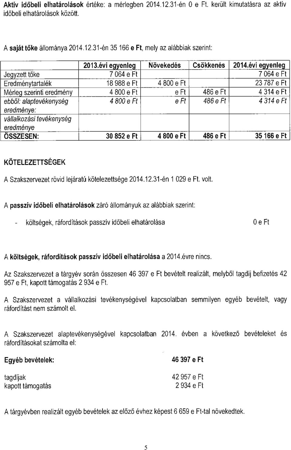 évi egyenleg Jegyzett tőke 7 064 e Ft 7 064 e Ft Eredménytartalék 18 988 e Ft 4 800 e Ft 23 787 e Ft Mérleg szerinti eredmény 4 800 e Ft e Ft 486 e Ft 4 314 e Ft ebből: alaptevékenység 4 800 e Ft e