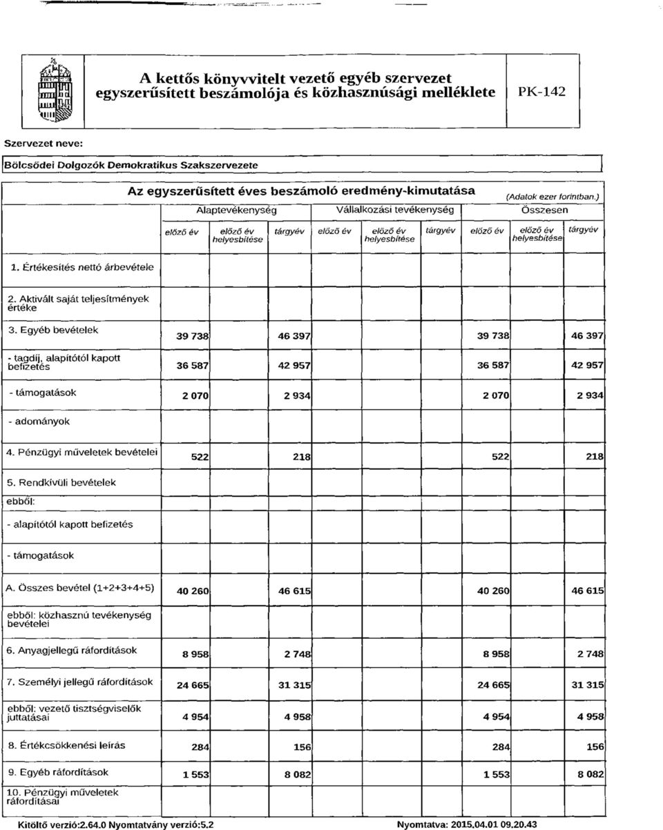 Egyéb bevételek 39 738 46 397 39 738 46 397 - tagdíj, alapítótól kapott befizetés 36 587 42 957 36 587 42 957 támogatások 2 070 2 934 2 070 2 934 - adományok 4.