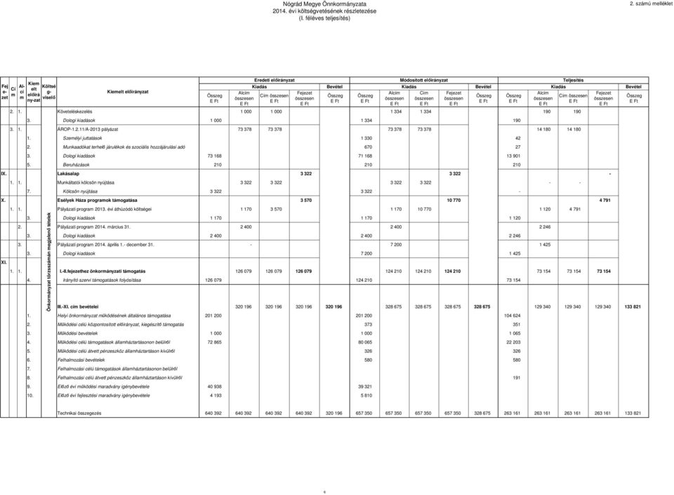 Módosított előirányzat Teljesítés Bevétel Kiadás Bevétel Kiadás Bevétel Alcím Cím Fejezet Alcím Fejezet Cím összesen összesen összesen összesen összesen összesen E Ft E Ft E Ft E Ft E Ft E Ft E Ft E