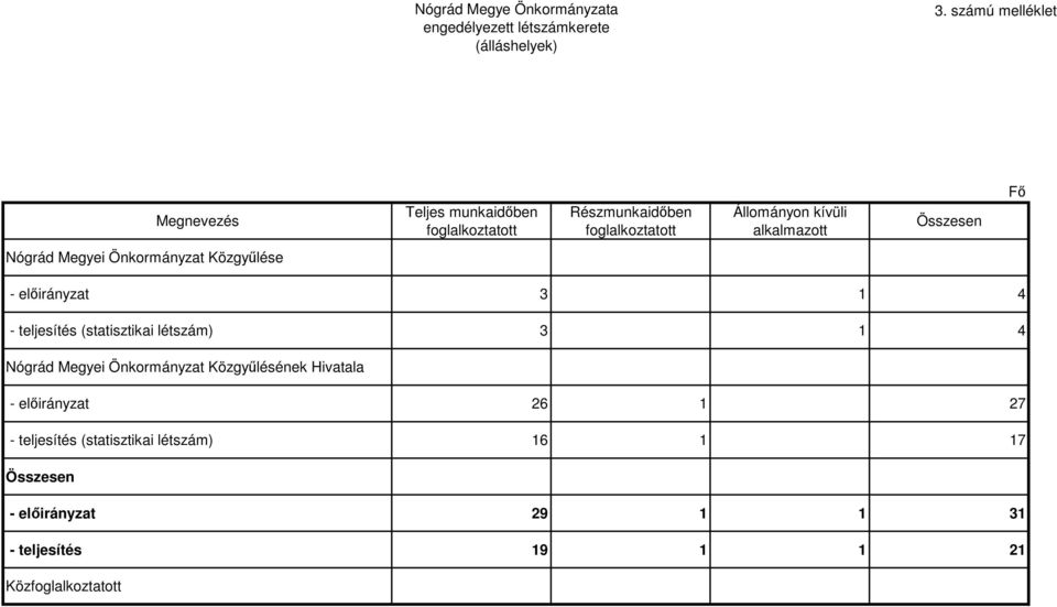 Fő Nógrád Megyei Önkormányzat Közgyűlése - előirányzat 3 1 4 - teljesítés (statisztikai létszám) 3 1 4 Nógrád Megyei