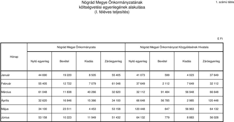 Bevétel Kiadás Záróegyenleg Január 44 690 19 220 8 505 55 405 41 073 599 4 023 37 649 Február 55 405 12 722 7 079 61 048 37 649 2 112 7 649 32 112 Március 61