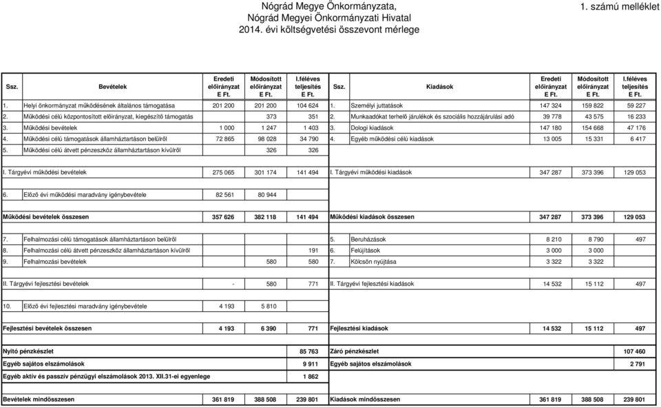 Személyi juttatások 147 324 159 822 59 227 2. Működési célú központosított előirányzat, kiegészítő támogatás 373 351 2.