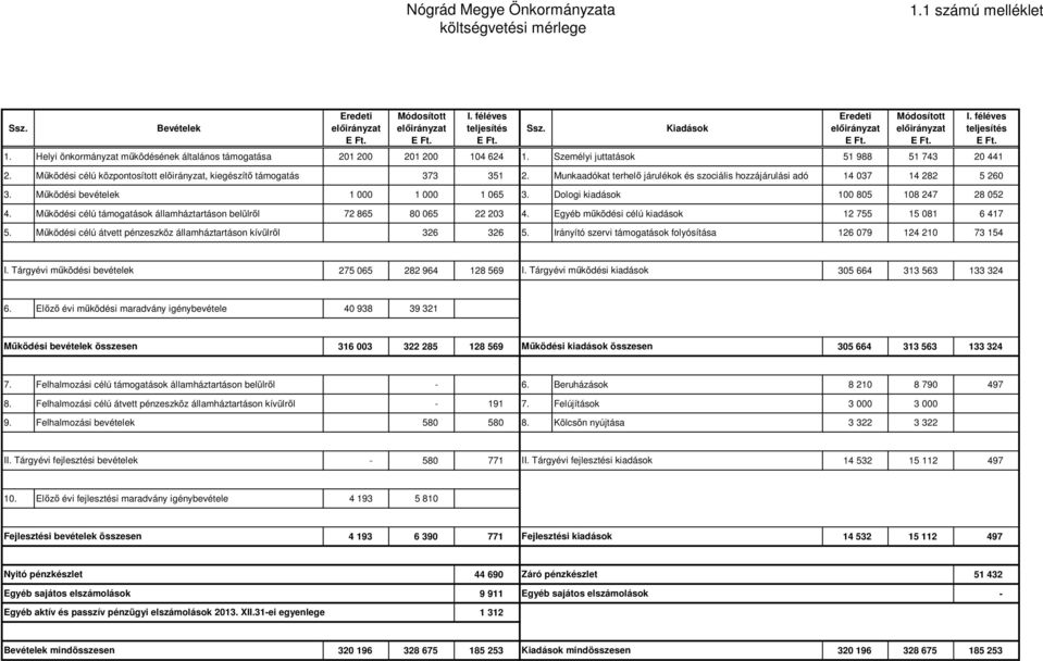 Működési célú központosított előirányzat, kiegészítő támogatás 373 351 2. Munkaadókat terhelő járulékok és szociális hozzájárulási adó 14 037 14 282 5 260 3. Működési bevételek 1 000 1 000 1 065 3.