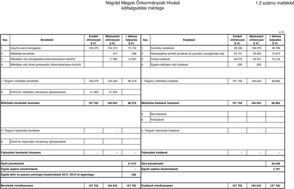 Munkaadókat terhelő járulékok és szociális hozzájárulási adó 25 741 29 293 10 973 3. Működési célú támogatások államháztartáson belülről 17 963 12 587 3. Dologi kiadások 46 375 46 421 19 124 4.