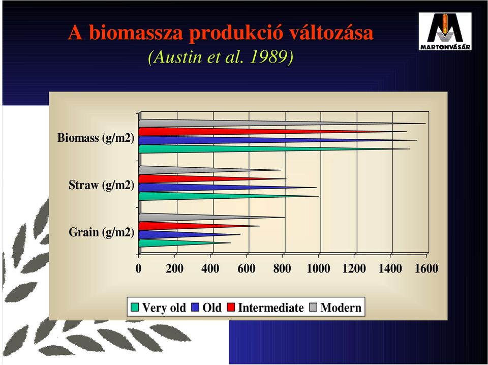 . 1989) Biomass (g/m2) Straw (g/m2) Grain