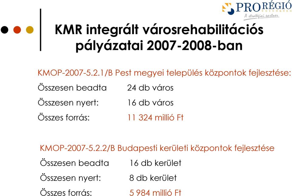 beadta Összesen nyert: Összes forrás: 24 db város 16 db város 11 324 millió Ft