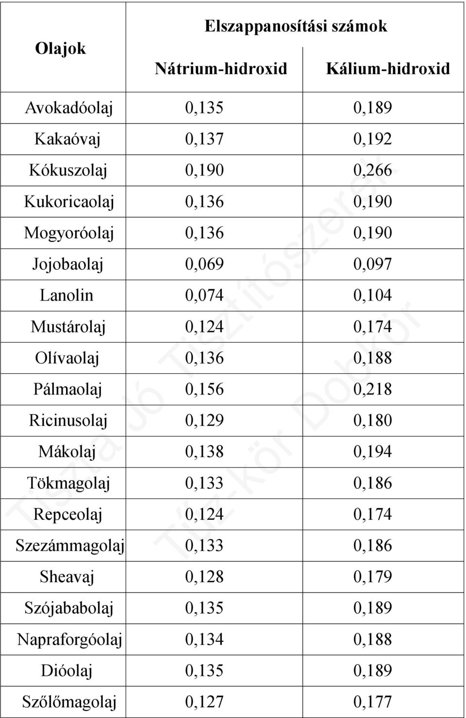 0,136 0,188 Pálmaolaj 0,156 0,218 Ricinusolaj 0,129 0,180 Mákolaj 0,138 0,194 Tökmagolaj 0,133 0,186 Repceolaj 0,124 0,174