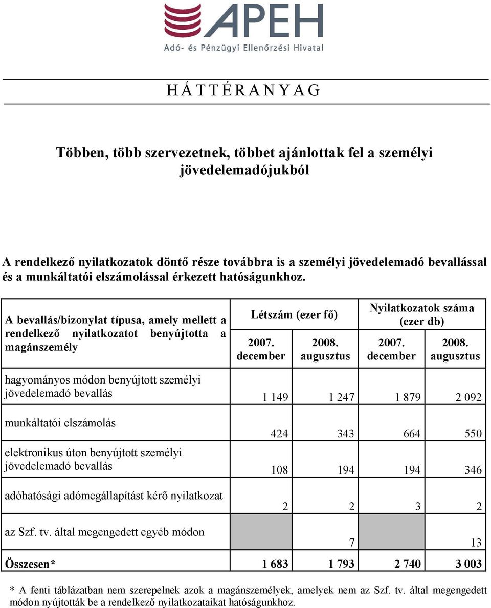 augusztus Nyilatkozatok száma (ezer db) 2007. 2008.