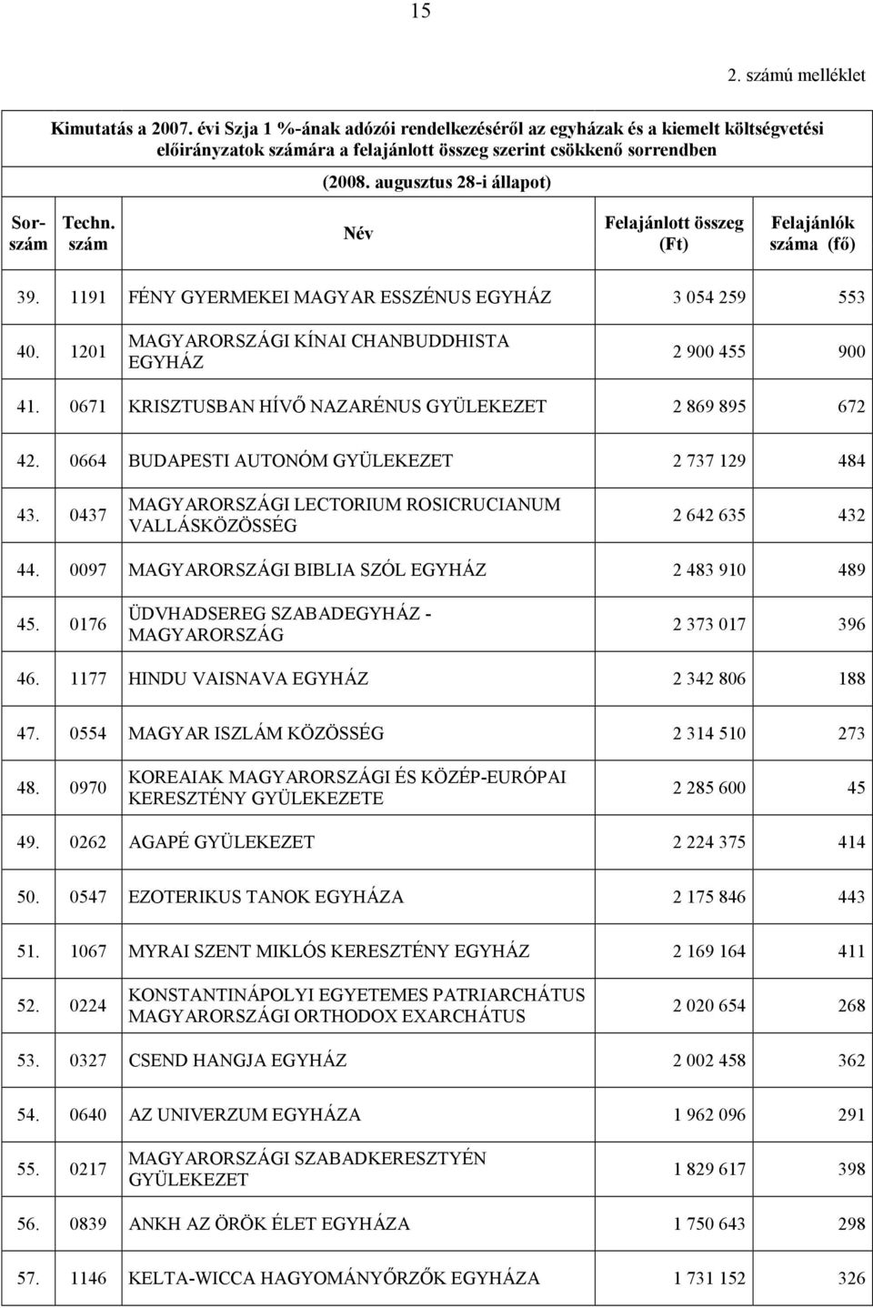1201 MAGYARORSZÁGI KÍNAI CHANBUDDHISTA EGYHÁZ 2 900 455 900 41. 0671 KRISZTUSBAN HÍVŐ NAZARÉNUS GYÜLEKEZET 2 869 895 672 42. 0664 BUDAPESTI AUTONÓM GYÜLEKEZET 2 737 129 484 43.