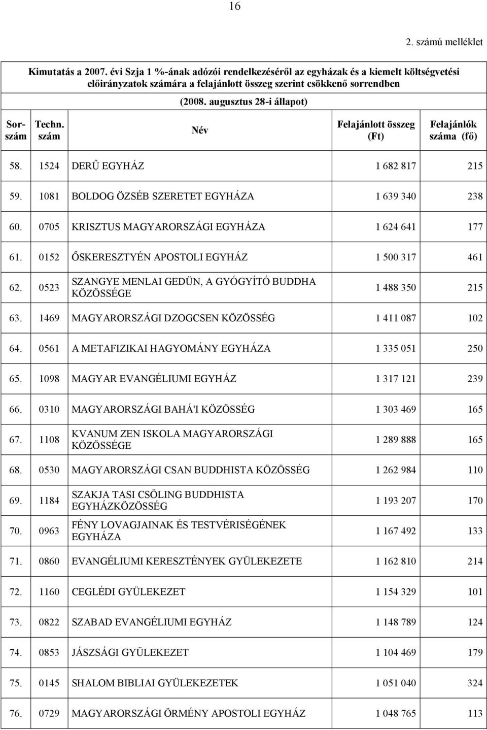 0705 KRISZTUS MAGYARORSZÁGI EGYHÁZA 1 624 641 177 61. 0152 ŐSKERESZTYÉN APOSTOLI EGYHÁZ 1 500 317 461 62. 0523 SZANGYE MENLAI GEDÜN, A GYÓGYÍTÓ BUDDHA KÖZÖSSÉGE 1 488 350 215 63.