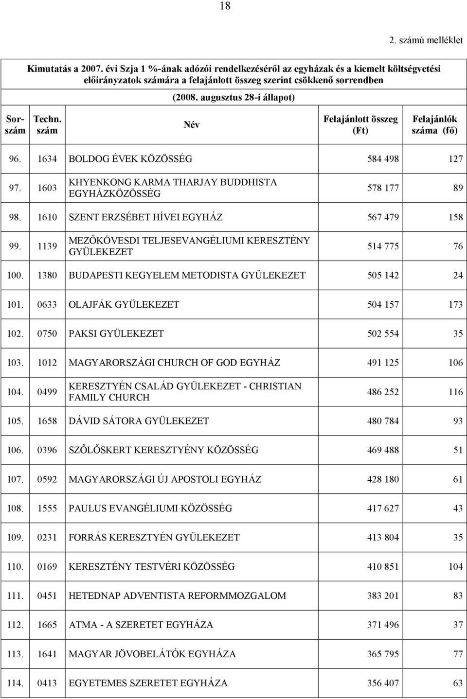 1603 KHYENKONG KARMA THARJAY BUDDHISTA EGYHÁZKÖZÖSSÉG 578 177 89 98. 1610 SZENT ERZSÉBET HÍVEI EGYHÁZ 567 479 158 99. 1139 MEZŐKÖVESDI TELJESEVANGÉLIUMI KERESZTÉNY GYÜLEKEZET 514 775 76 100.