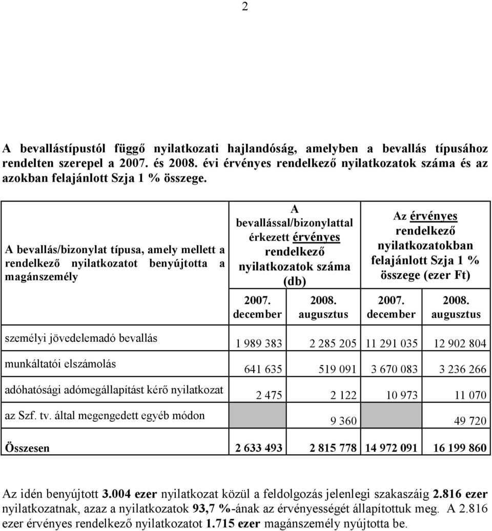 A bevallás/bizonylat típusa, amely mellett a rendelkező nyilatkozatot benyújtotta a magánszemély A bevallással/bizonylattal érkezett érvényes rendelkező nyilatkozatok száma (db) 2007. 2008.