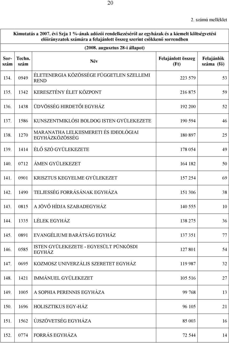 1342 KERESZTÉNY ÉLET KÖZPONT 216 875 59 136. 1438 ÜDVÖSSÉG HIRDETŐI EGYHÁZ 192 200 52 137. 1586 KUNSZENTMIKLÓSI BOLDOG ISTEN GYÜLEKEZETE 190 594 46 138.