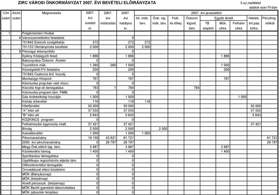 1 Polgármesteri Hivatal 4 Városüzemeltetési feladatok: 0 751845 Esküvői szolgáltatás 272 272 272 751153 Okmányiroda bevétele 2 000 2 000 2 000 9 Pénzügyi lebonyolítás 0 Eplény Körjegyzői felad.