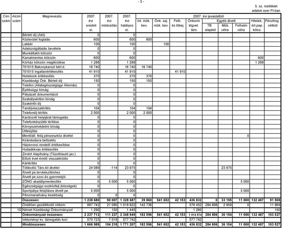 Bérleti díj (Akli) 0 0 Közterület foglalás 600 600 600 Lakbér 100 100 100 Adatszolgáltatás bevétele 0 0 Munkáltatói kölcsön 0 0 Kamatmentes kölcsön 600 600 600 Kórház kölcsön megtérülése 1 288 1 288