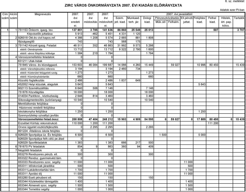 1 1 751153 Önkorm. igazg. tev. 137 851 3 785 141 636 86 860 25 549 25 013 507 3 707 Képviselők juttatása 5 913-462 5 451 4 331 1 120 2 926018 Okt.és civil kapcs.ref.