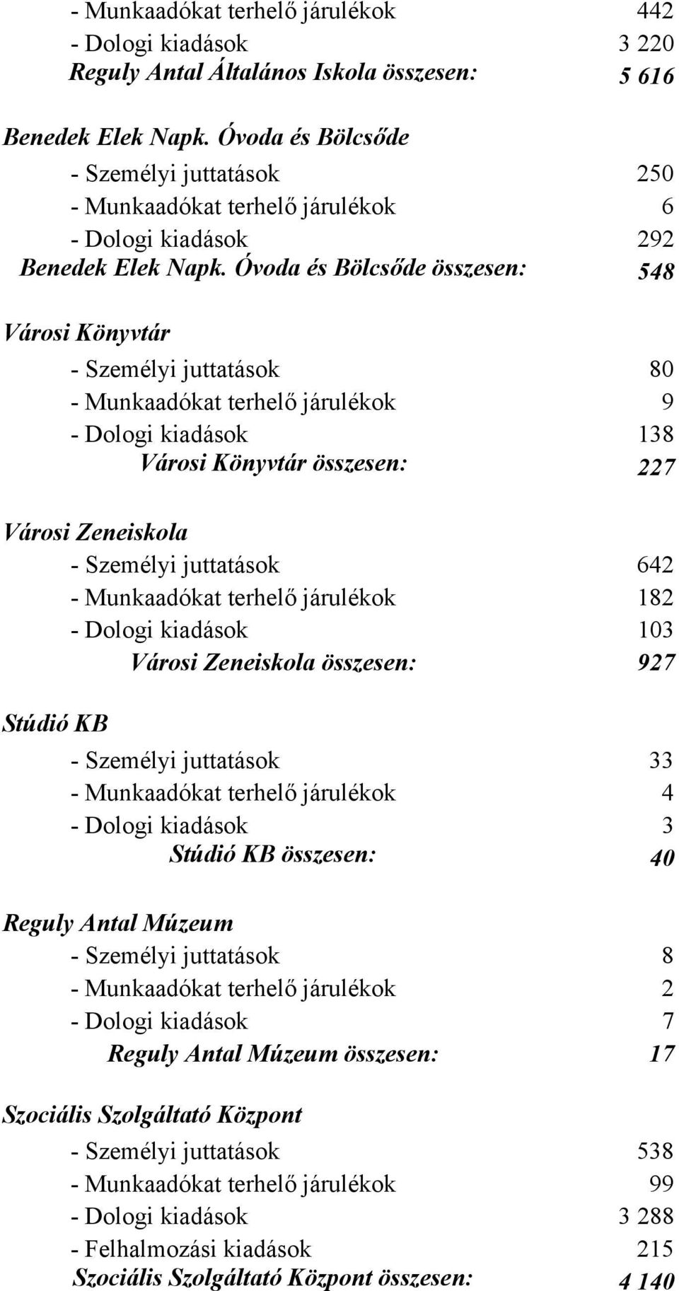 Óvoda és Bölcsőde összesen: 548 Városi Könyvtár - Személyi juttatások 80 - Munkaadókat terhelő járulékok 9 - Dologi kiadások 138 Városi Könyvtár összesen: 227 Városi Zeneiskola - Személyi juttatások