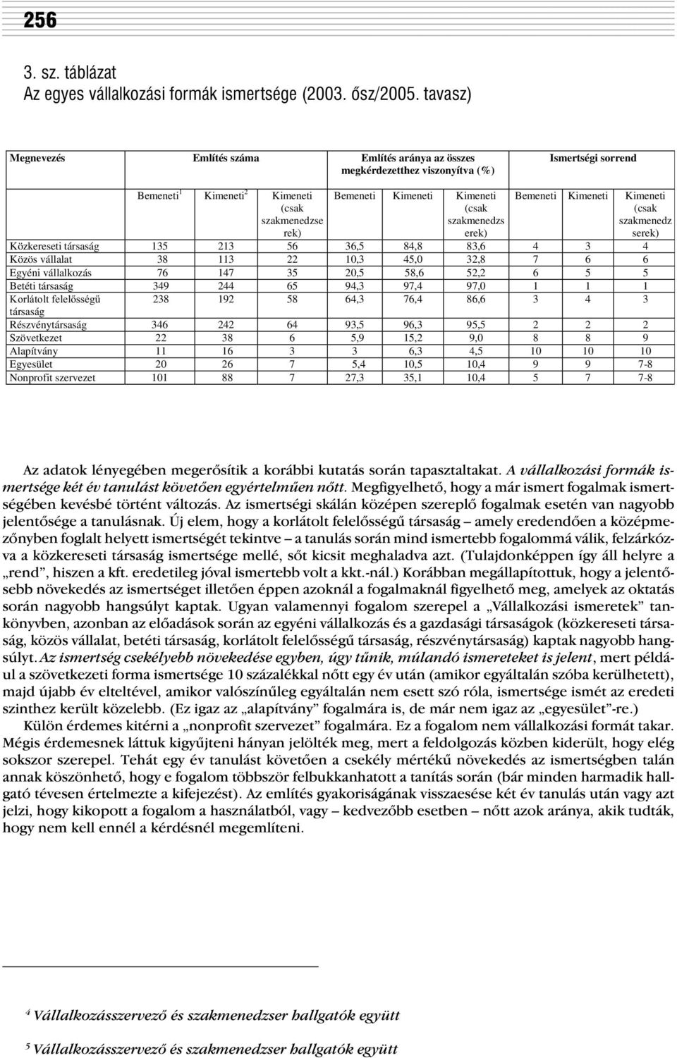 szakmenedzs erek) Bemeneti Kimeneti Kimeneti (csak szakmenedz serek) Közkereseti társaság 135 213 56 36,5 84,8 83,6 4 3 4 Közös vállalat 38 113 22 10,3 45,0 32,8 7 6 6 Egyéni vállalkozás 76 147 35