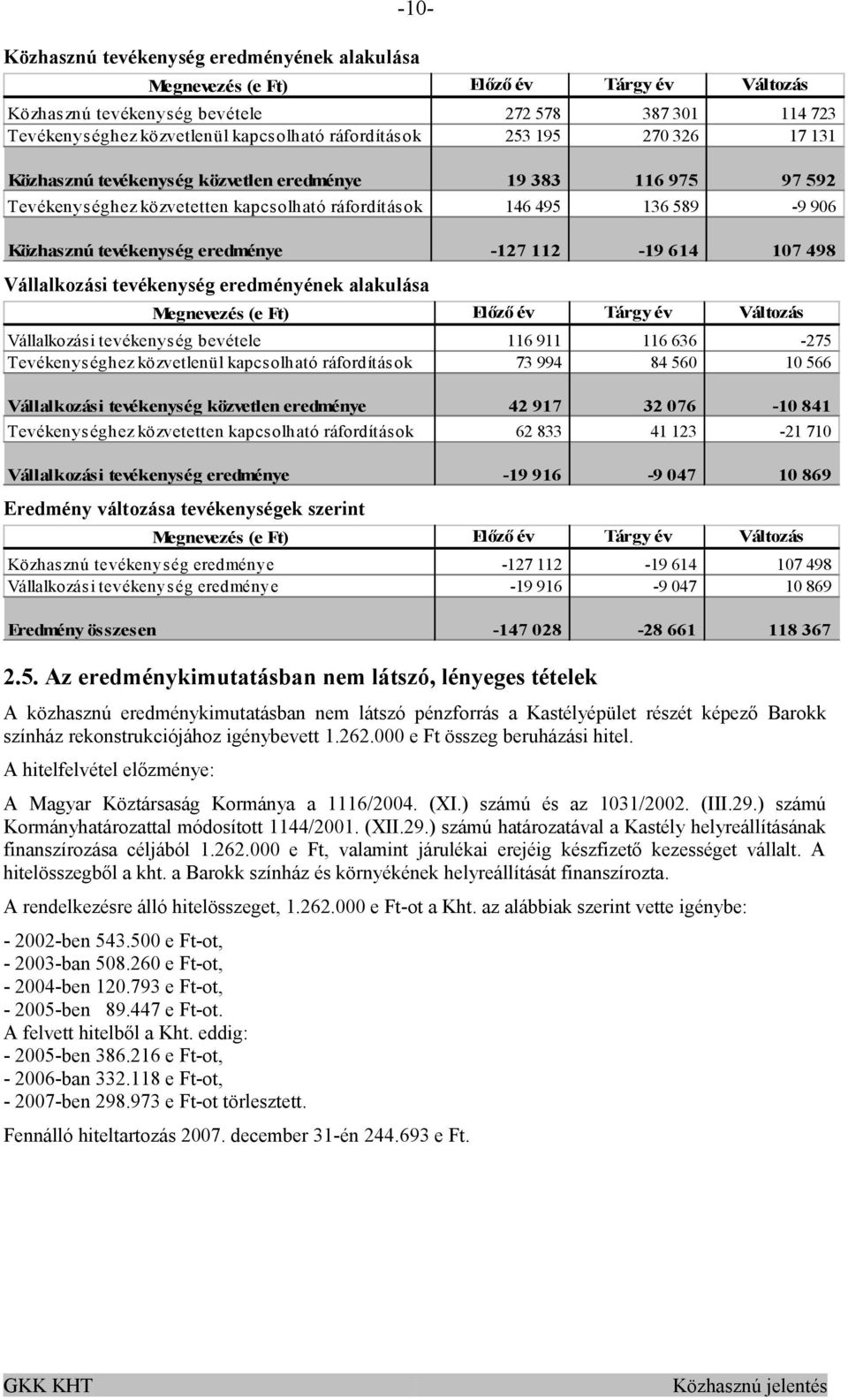 eredménye -127 112-19 614 107 498 Vállalkozási tevékenység eredményének alakulása Megnevezés (e Ft) Előző év Tárgy év Változás Vállalkozási tevékenység bevétele 116 911 116 636-275 Tevékenységhez