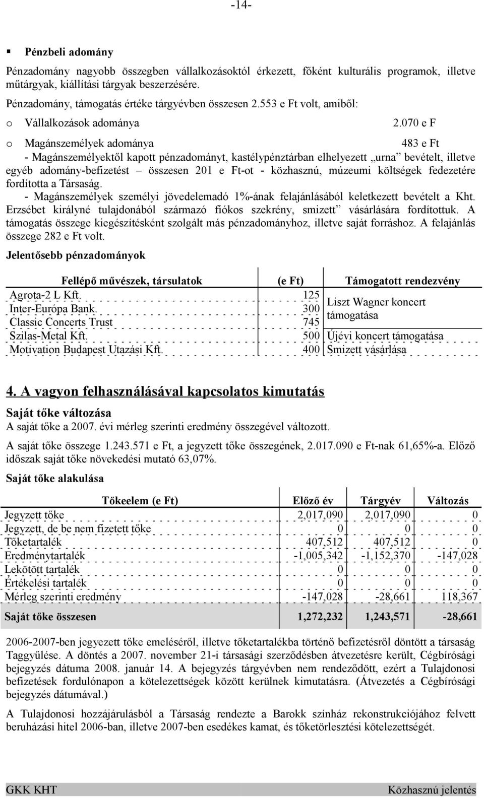 070 e F o Magánszemélyek adománya 483 e Ft - Magánszemélyektől kapott pénzadományt, kastélypénztárban elhelyezett urna bevételt, illetve egyéb adomány-befizetést összesen 201 e Ft-ot - közhasznú,