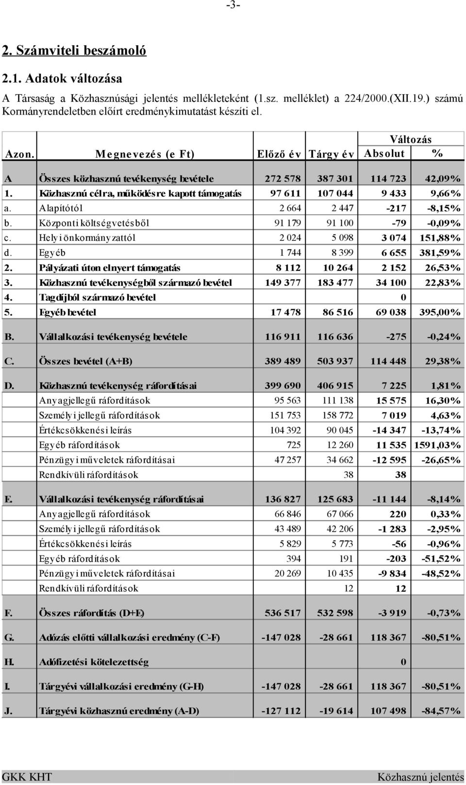 M e gne ve zé s (e Ft) Előző év Tárgy é v Változás Abs olut % A Összes közhasznú tevékenység bevétele 272 578 387 301 114 723 42,09% 1.