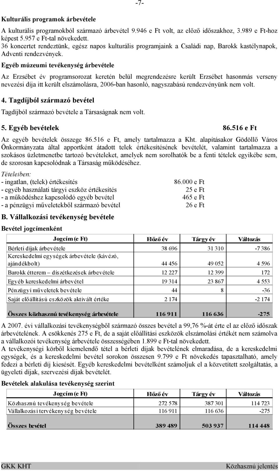 Egyéb múzeumi tevékenység árbevétele Az Erzsébet év programsorozat keretén belül megrendezésre került Erzsébet hasonmás verseny nevezési díja itt került elszámolásra, 2006-ban hasonló, nagyszabású