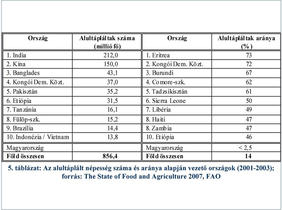 Tan zánia 16,1 7. Libéria 49 8. Fülöp-szk. 15,2 8. Haiti 47 9. Brazília 14,4 8. Zamb ia 47 10. Indonézia / Vietnam 13,8 10.