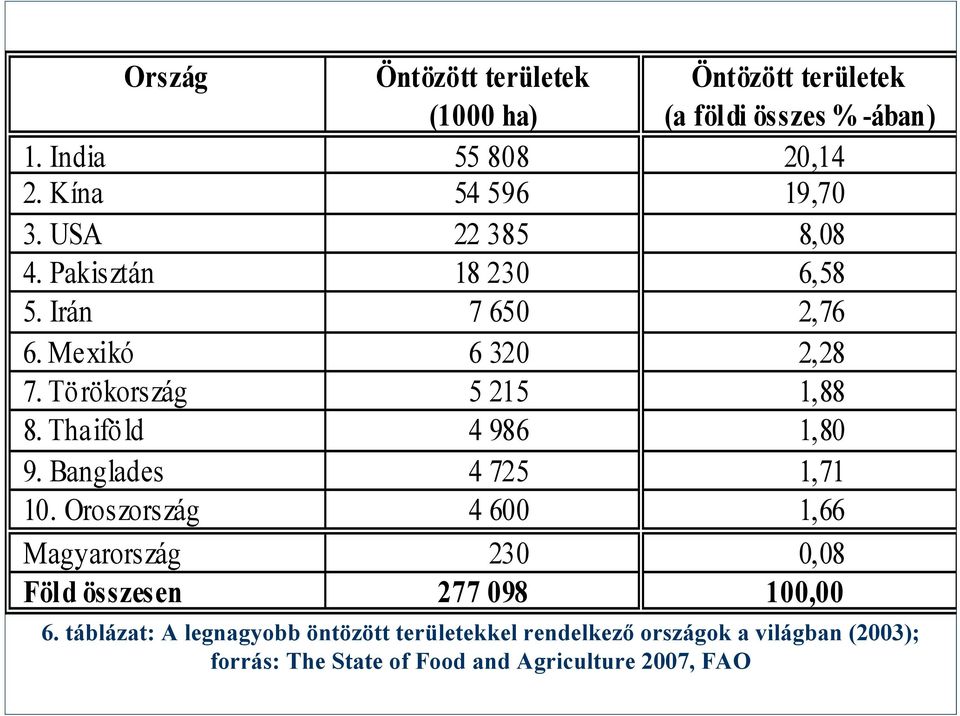 Tö rökország 5 215 1,88 8. Thaifö ld 4 986 1,80 9. Banglades 4 725 1,71 10.