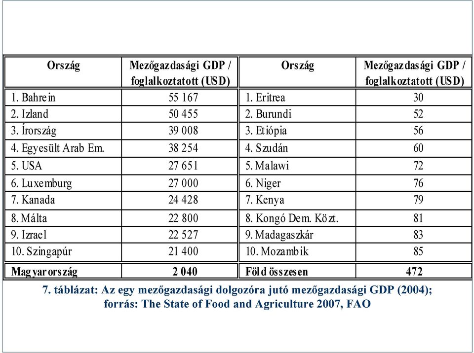 Kanada 24 428 7. Kenya 79 8. Málta 22 800 8. Kongó Dem. Közt. 81 9. Izrael 22 527 9. Madagaszkár 83 10. Szingapúr 21 400 10.