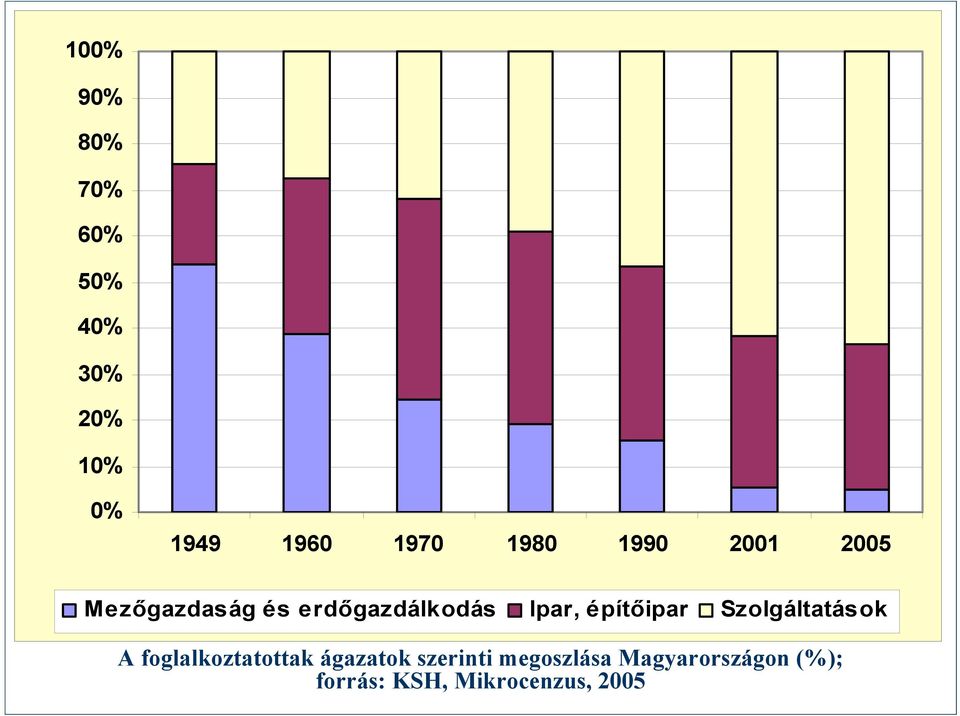 építőipar Szolgáltatások A foglalkoztatottak ágazatok