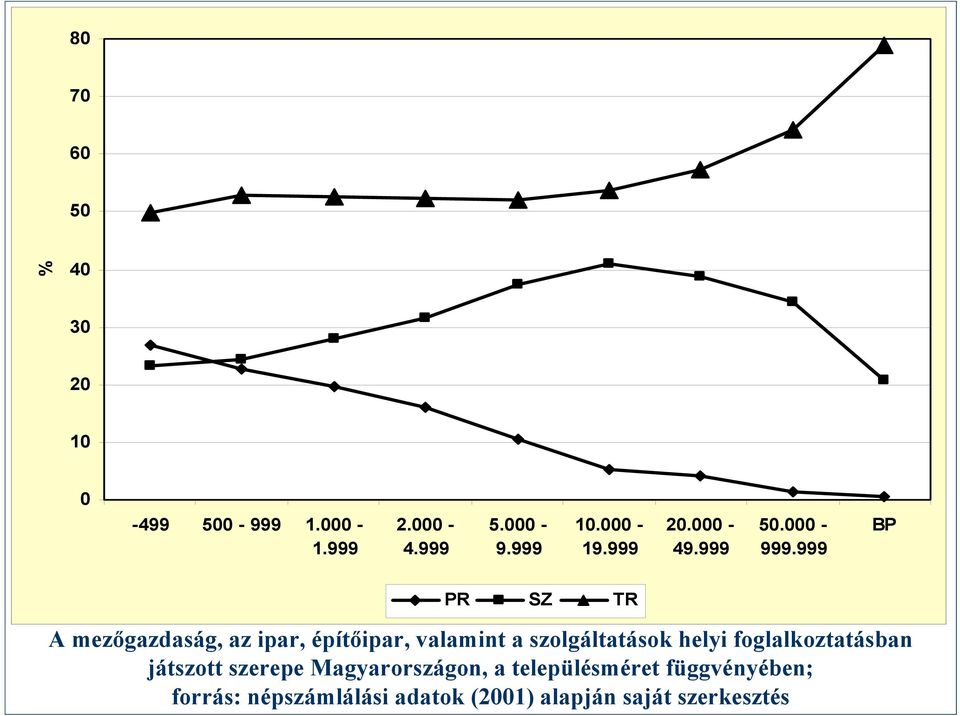 999 BP PR SZ TR A mezőgazdaság, az ipar, építőipar, valamint a szolgáltatások helyi