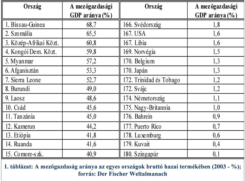 Burundi 49,0 172. Svájc 1,2 9. Laosz 48,6 174. Németország 1,1 10. Csád 45,6 175. Nagy-Britannia 1,0 11. Tan zánia 45,0 176. Bahrein 0,9 12. Kamerun 44,2 177. Puerto Rico 0,7 13.