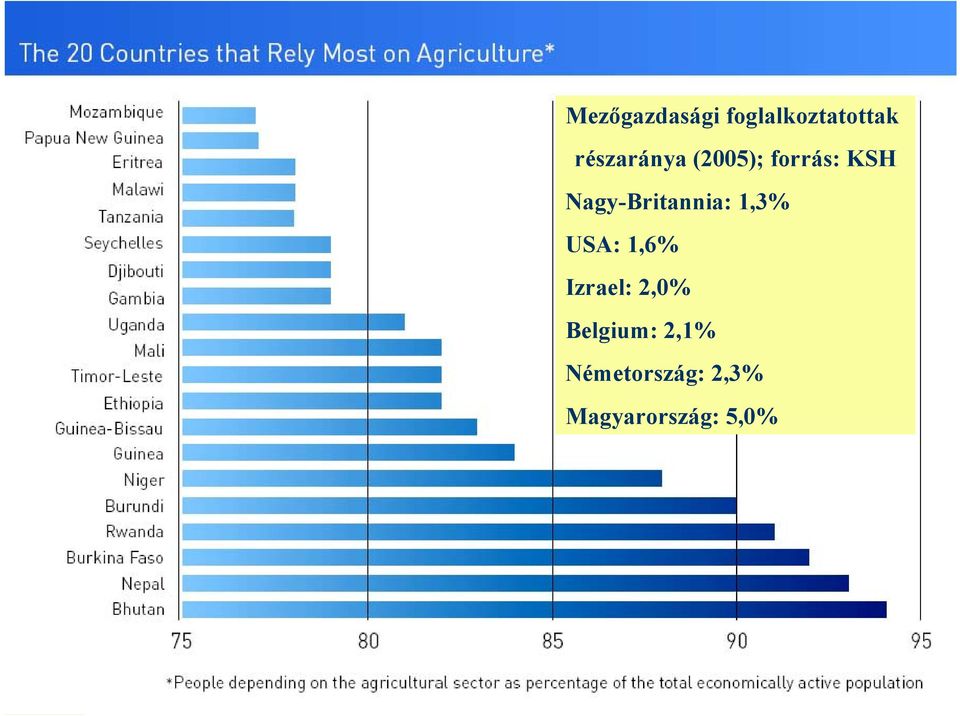 Nagy-Britannia: 1,3% USA: 1,6% Izrael: