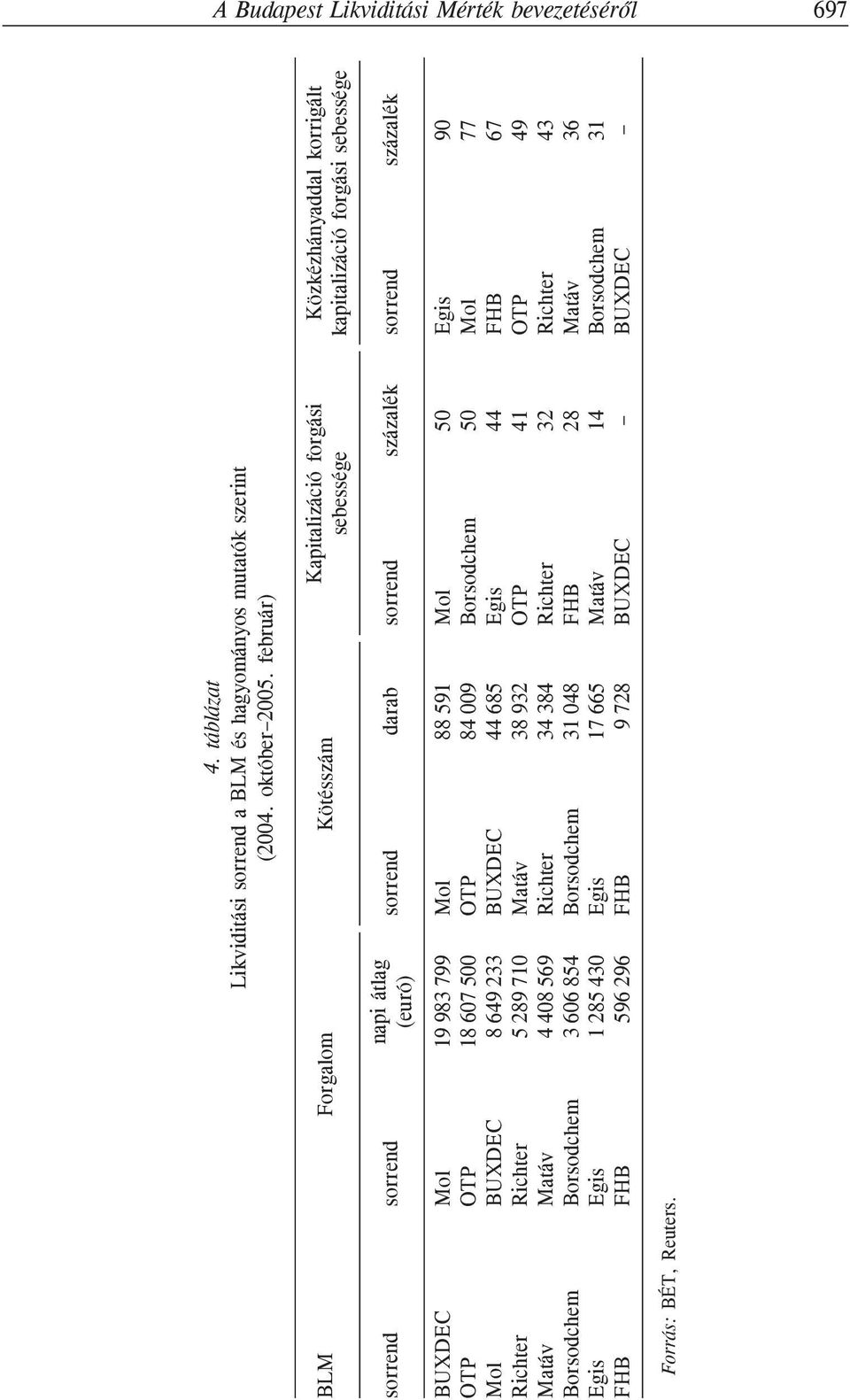 BUXDEC Richter Matáv Borsodchem Egis FHB 19 983 799 18 607 500 8 649 233 5 289 710 4 408 569 3 606 854 1 285 430 596 296 Mol OTP BUXDEC Matáv Richter Borsodchem Egis FHB 88 591 84 009 44 685