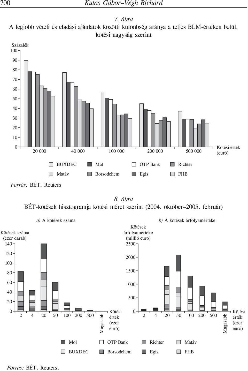 000 100 000 200 000 500 000 (euró) Forrás: BÉT, Reuters BUXDEC Mol OTP Bank Richter Matáv Borsodchem Egis FHB 8. ábra BÉT-kötések hisztogramja kötési méret szerint (2004. október 2005.