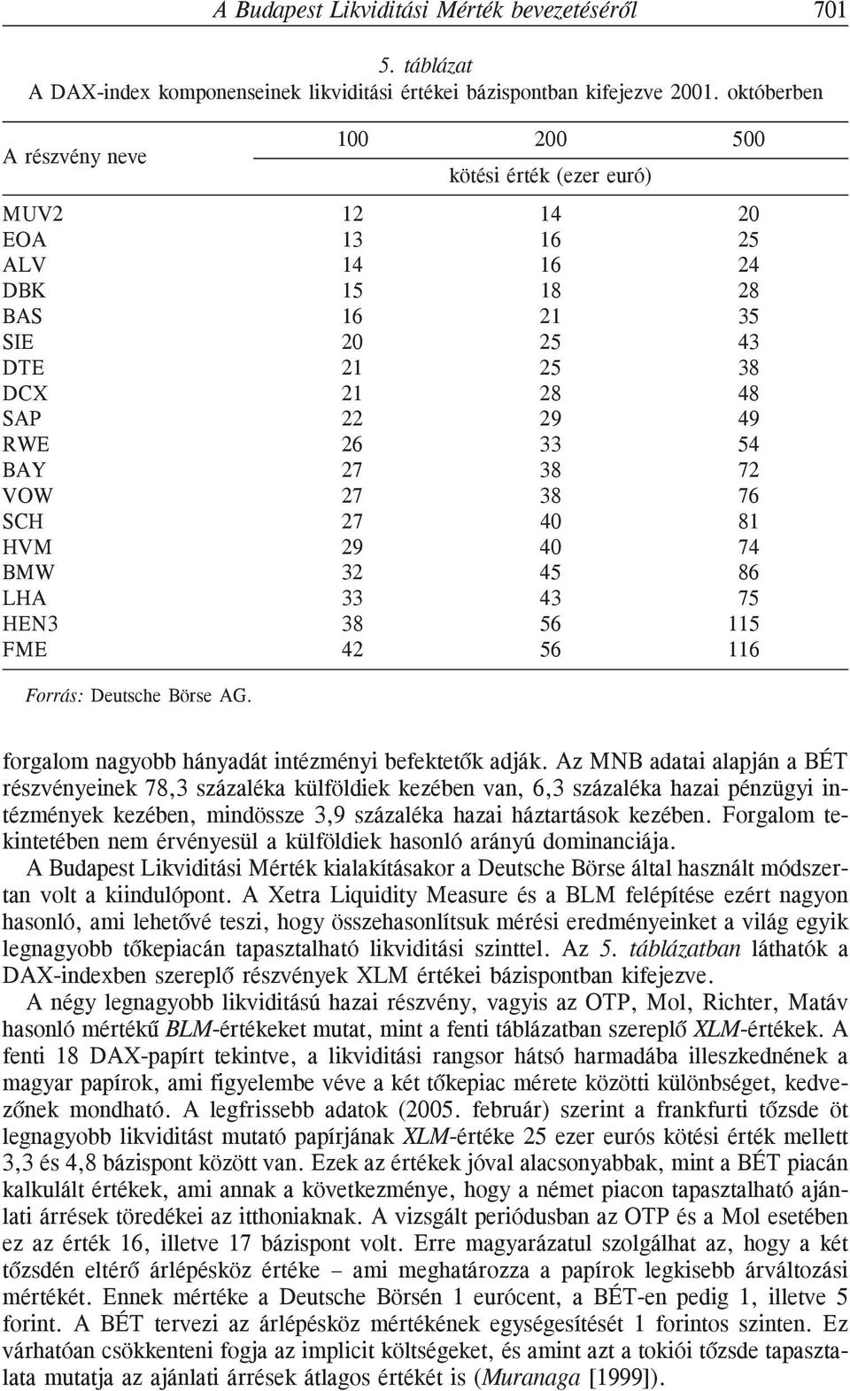 27 38 72 VOW 27 38 76 SCH 27 40 81 HVM 29 40 74 BMW 32 45 86 LHA 33 43 75 HEN3 38 56 115 FME 42 56 116 Forrás: Deutsche Börse AG. forgalom nagyobb hányadát intézményi befektetõk adják.