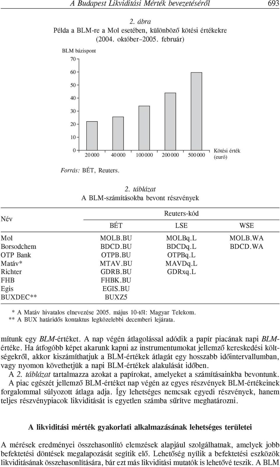 L MOLB.WA Borsodchem BDCD.BU BDCDq.L BDCD.WA OTP Bank OTPB.BU OTPBq.L Matáv* MTAV.BU MAVDq.L Richter GDRB.BU GDRxq.L FHB FHBK.BU Egis EGIS.BU BUXDEC** BUXZ5 * A Matáv hivatalos elnevezése 2005.
