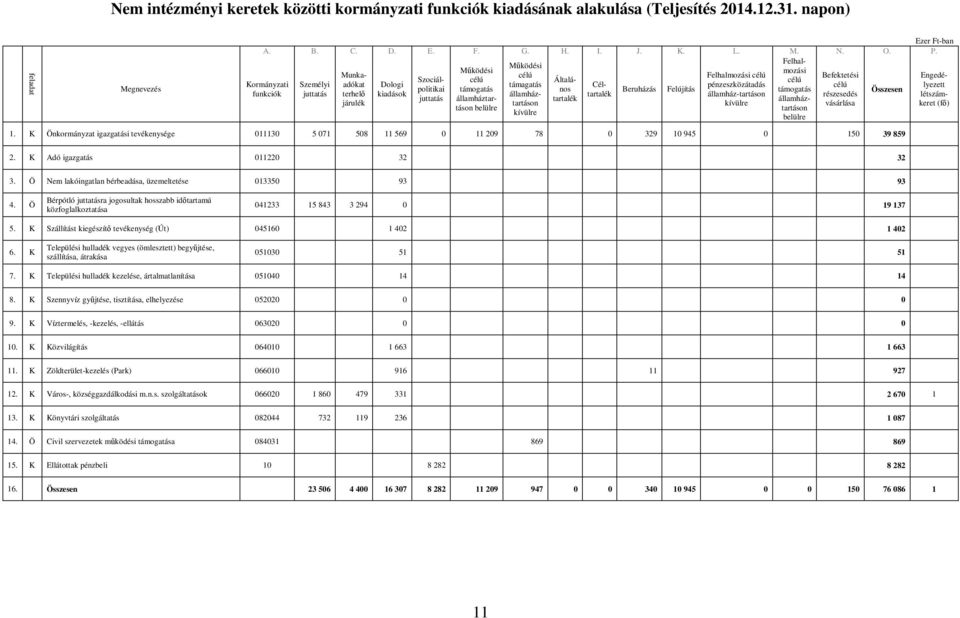 Összesen célú Általá- célú Kormányzati Személyi funkciók juttatás terhelı kiadások államháztartáson vásárlása keret (fı) tartalék államház-tartáson részesedés létszám- juttatás államháztartáson