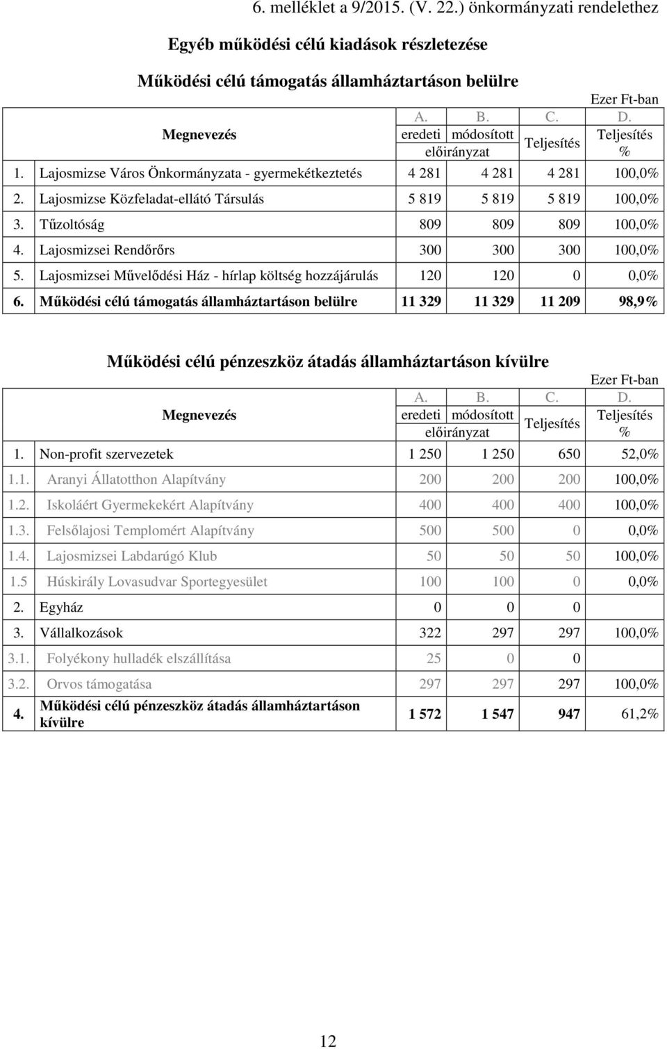 Lajosmizsei Rendırırs 300 300 300 100,0% 5. Lajosmizsei Mővelıdési Ház - hírlap költség hozzájárulás 120 120 0 0,0% 6.