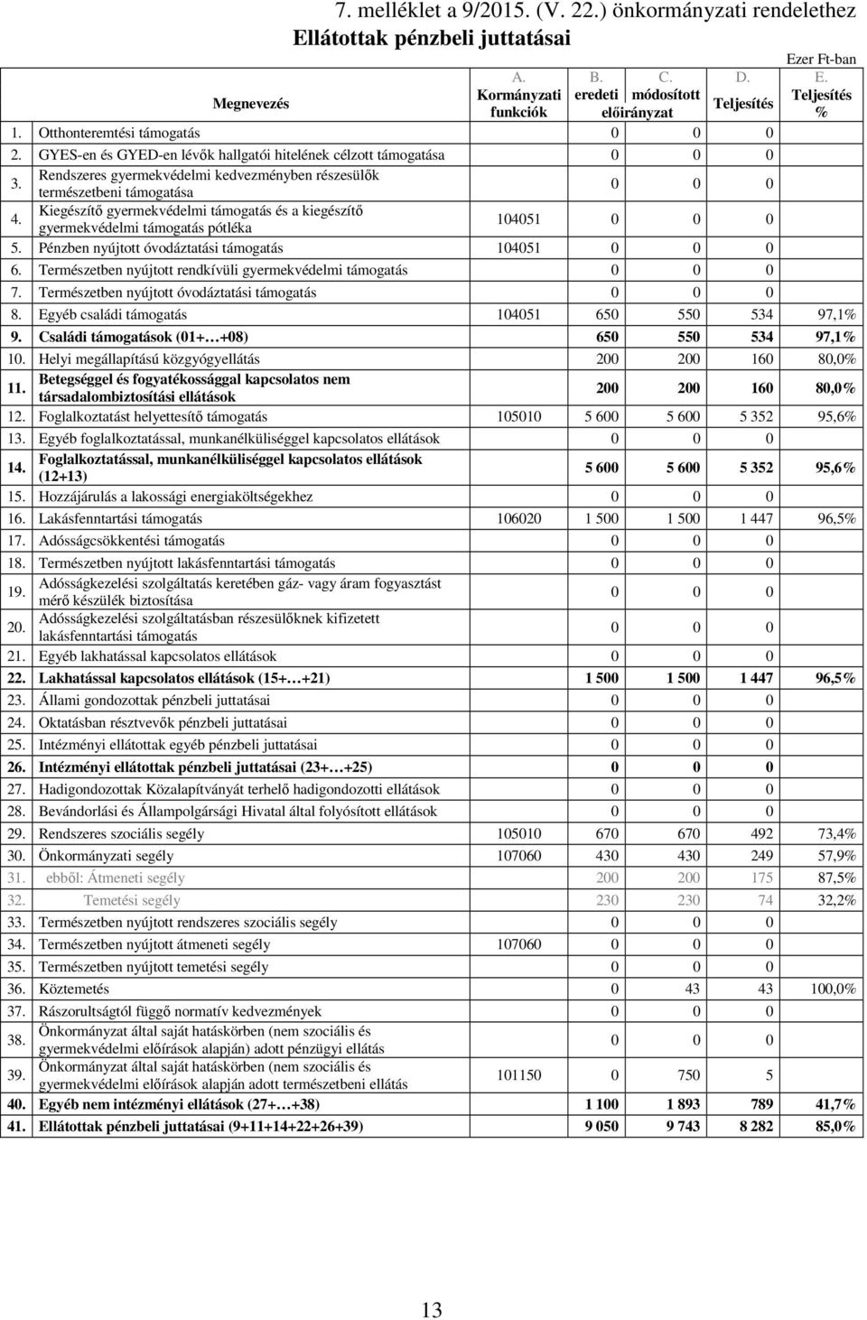 Rendszeres gyermekvédelmi kedvezményben részesülık természetbeni támogatása 0 0 0 Kiegészítı gyermekvédelmi támogatás és a kiegészítı 4. gyermekvédelmi támogatás pótléka 104051 0 0 0 5.