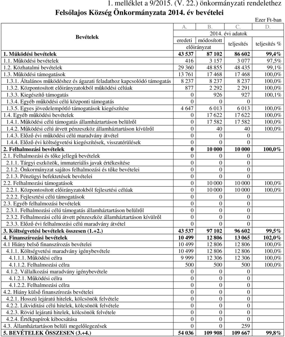 3.1. Általános mőködéshez és ágazati feladathoz kapcsolódó támogatás 8 237 8 237 8 237 100,0% 1.3.2. Központosított okból mőködési célúak 877 2 292 2 291 100,0% 1.3.3. Kiegészítı támogatás 0 926 927 100,1% 1.