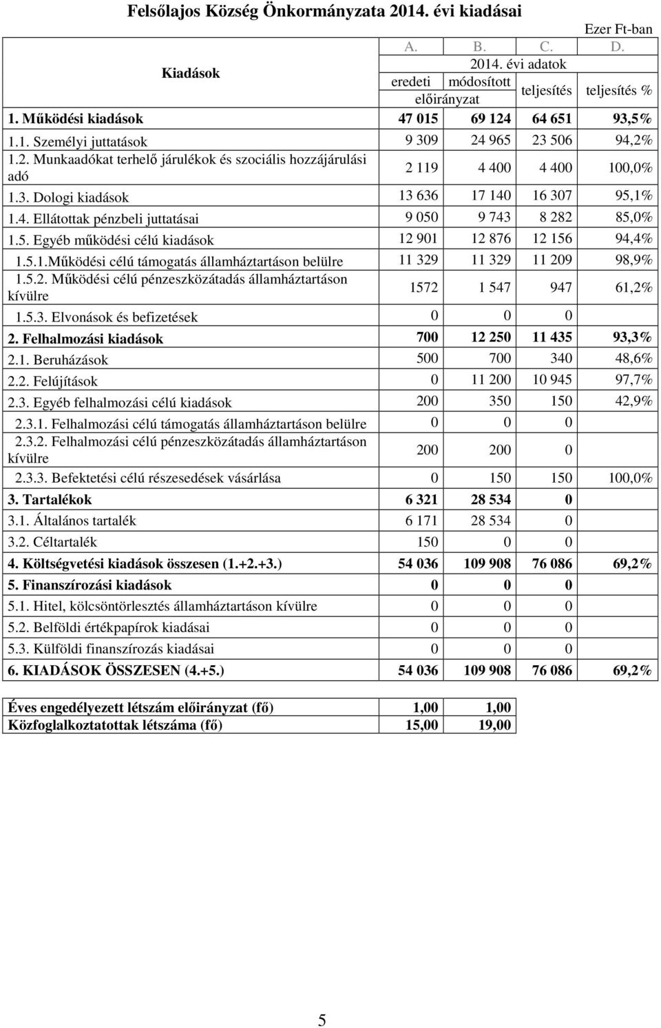 5. Egyéb mőködési célú kiadások 12 901 12 876 12 156 94,4% 1.5.1.Mőködési célú támogatás államháztartáson belülre 11 329 11 329 11 209 98,9% 1.5.2. Mőködési célú pénzeszközátadás államháztartáson 1572 1 547 947 61,2% 1.