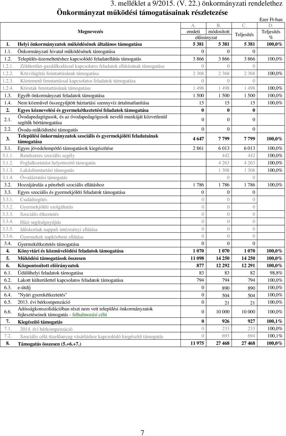 Település-üzemeltetéshez kapcsolódó feladatellátás támogatás 3 866 3 866 3 866 100,0% 1.2.1. Zöldterület-gazdálkodással kapcsolatos feladatok ellátásának támogatása 0 0 0 1.2.2. Közvilágítás fenntartásának támogatása 2 368 2 368 2 368 100,0% 1.