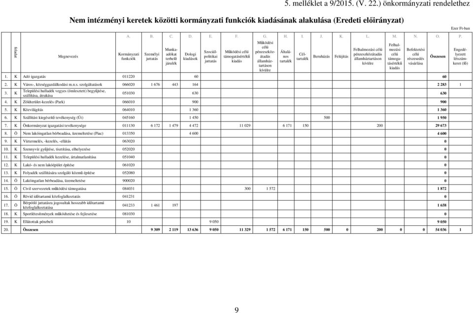 Általános tartalék Beruházás Felújítás Felhalmozási célú pénzeszközátadás államháztartáson 1. K Adó igazgatás 011220 60 60 2. K Város-, községgazdálkodási m.n.s. szolgáltatások 066020 1 676 443 164 2 283 1 3.