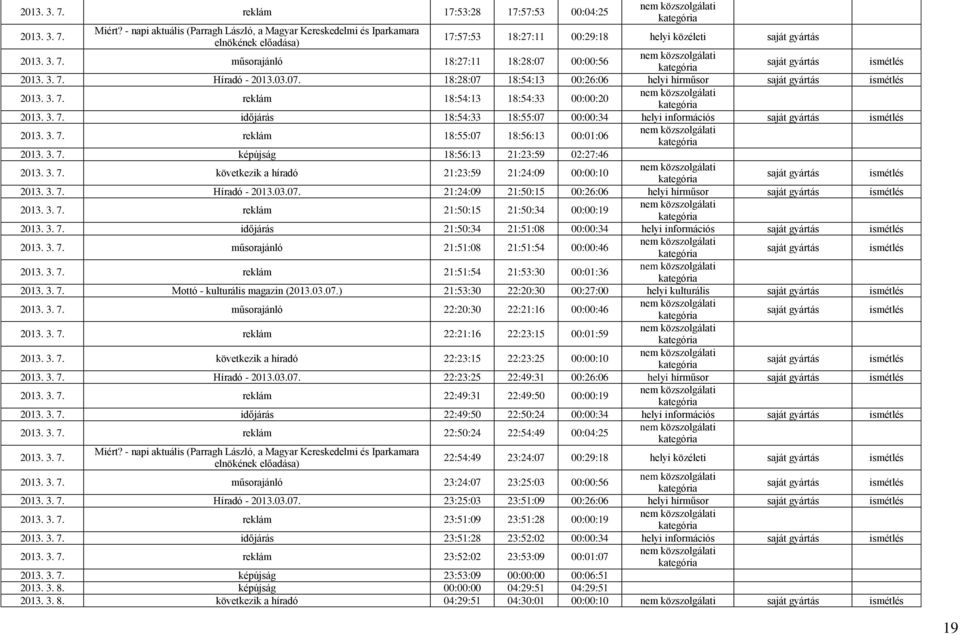 03.07. 18:28:07 18:54:13 00:26:06 helyi hírműsor 2013. 3. 7. reklám 18:54:13 18:54:33 00:00:20 2013. 3. 7. időjárás 18:54:33 18:55:07 00:00:34 helyi információs 2013. 3. 7. reklám 18:55:07 18:56:13 00:01:06 2013.