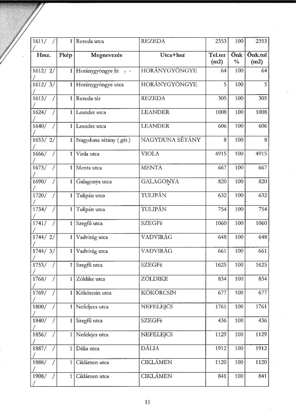 2 1 Nagyduna sétány ( g át) NAGYDUNA SÉTÁNY 8 100 8 1666 1 Viola utca VIOLA 4915 100 4915 1673 1 Menta utca MENTA 667 100 667 1690 1 Galagonya utca GALAGONYA 820 100 820 1720 1 Tulipán utca TULIPÁN