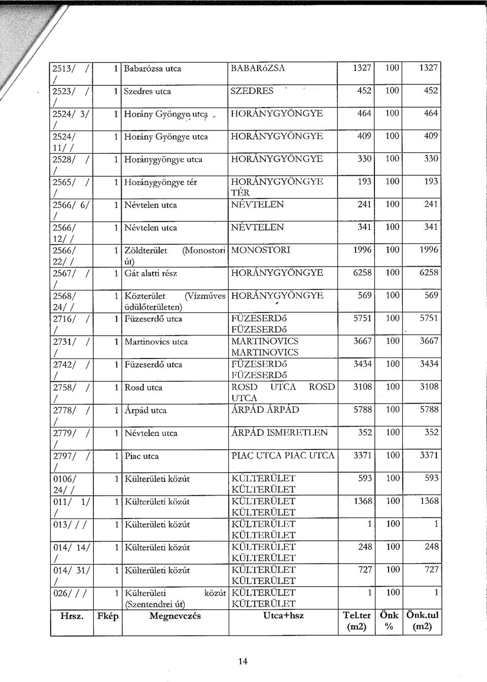 1 Névtelen utca NÉVTELEN 241 100 241 2566 1 Névtelen utca NÉVTELEN 341 100 341 12 2566 1 Zöldterület (Monostori MONOSTORI 1996 100 1996 22 út) 2567 1 Gát alatti rész HORÁNYGYÖNGYE 6258 100 6258 2568