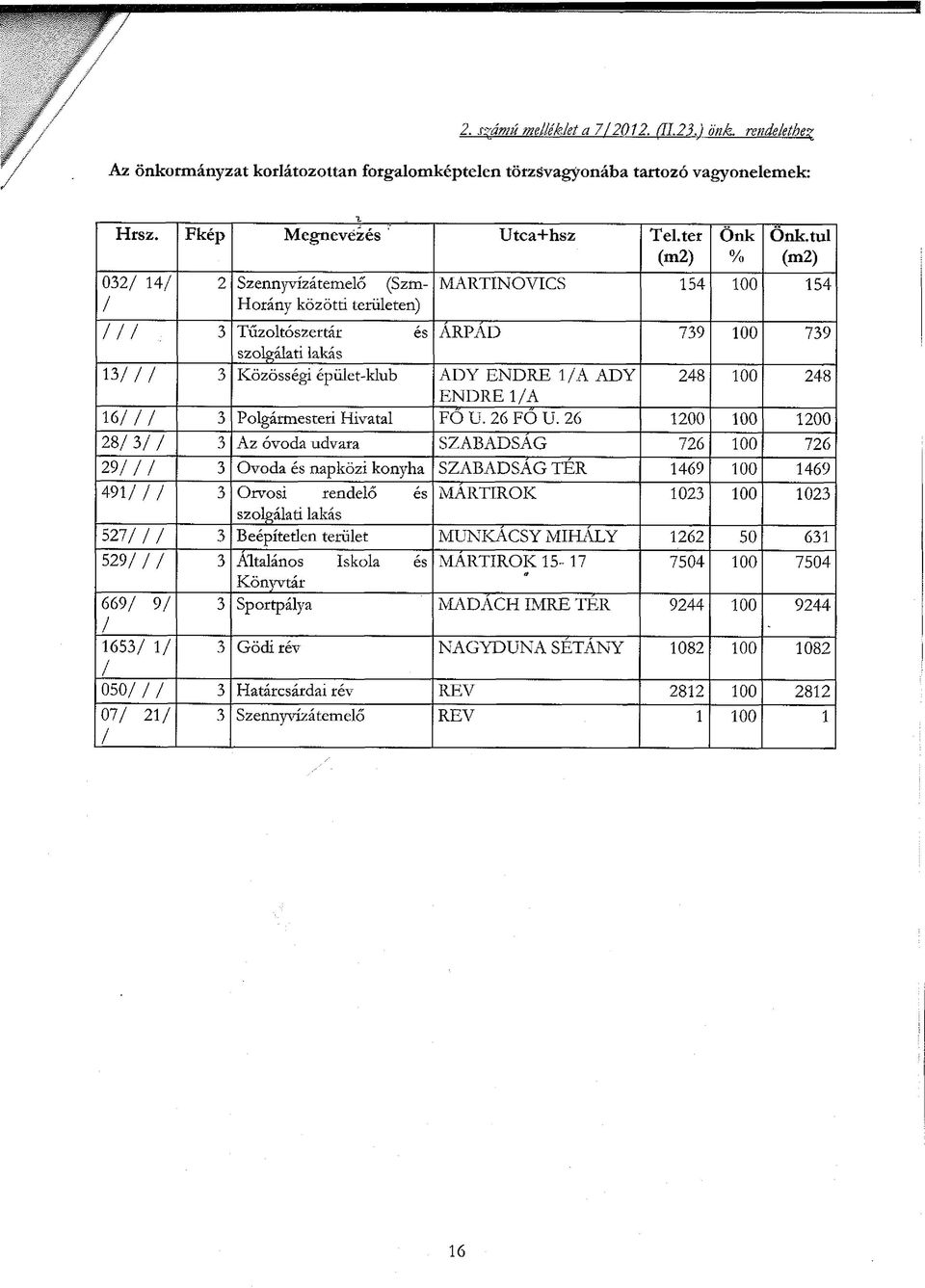 túl MARTINOVICS 154 100 154 3 Tűzoltószertár és ÁRPÁD 739 100 739 szolgálati lakás 13 3 Közösségi épület-klub ADY ENDRE 1A ADY 248 100 248 ENDRE 1A 16 3 Polgármesteri Hivatal FŐ U. 26 FŐ U.