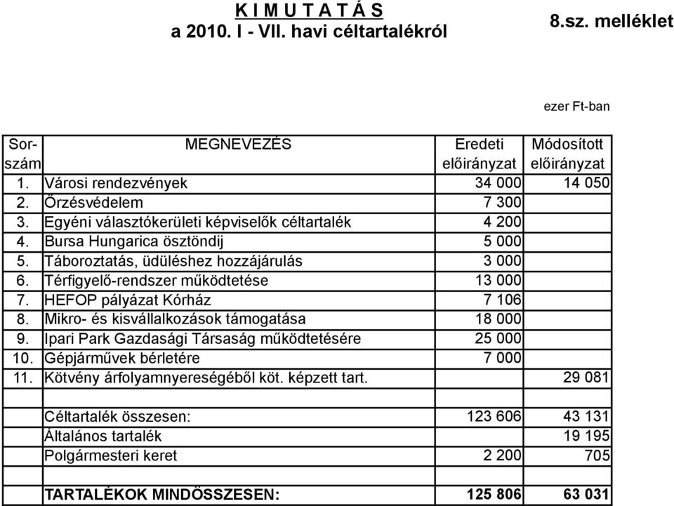 Táboroztatás, üdüléshez hozzájárulás 6. Térfigyel!-rendszer m#ködtetése 7. HEFOP pályázat Kórház 8. 9. Ipari Park Gazdasági Társaság m#ködtetésére 10.